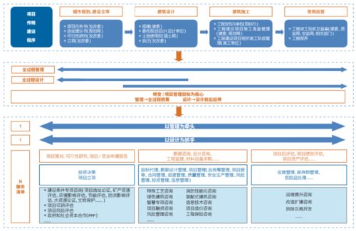 技术 管理 设计企业全过程工程咨询服务新路径