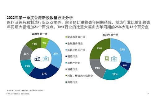 德勤咨询 2022第一季度中国内地及香港ipo市场回顾及前景展望